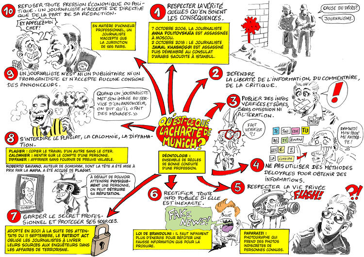 Carte mentale la charte de Munich